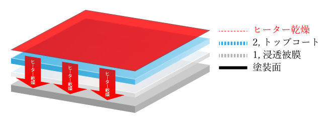 2層コーティング