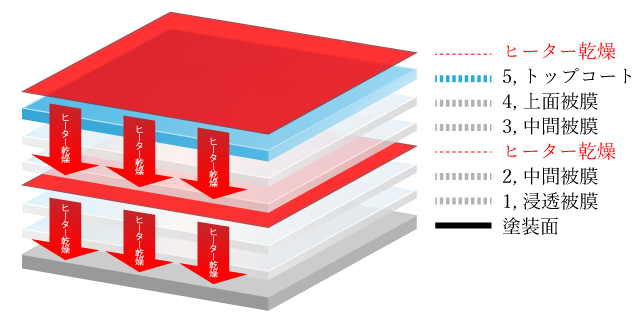 5層コーティング