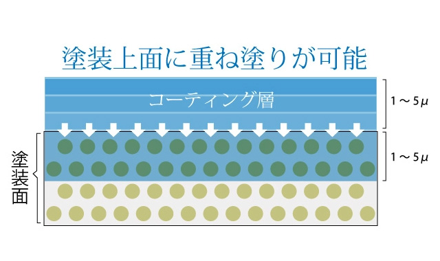 塗装面内部＋塗装上面への重ね塗りが可能