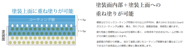 重ね塗りｺｰﾃｨﾝｸﾞGguard